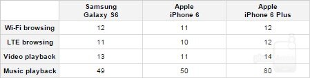 Bảng so sánh thời lượn pin của Samsung Galaxy S6, iPhone 6 và 6 Plus